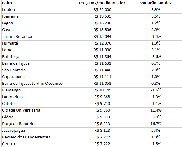 Sem titulo 30 Compra e venda de imóveis: Zona Norte do Rio abriga os 3 bairros que mais valorizaram em 2023