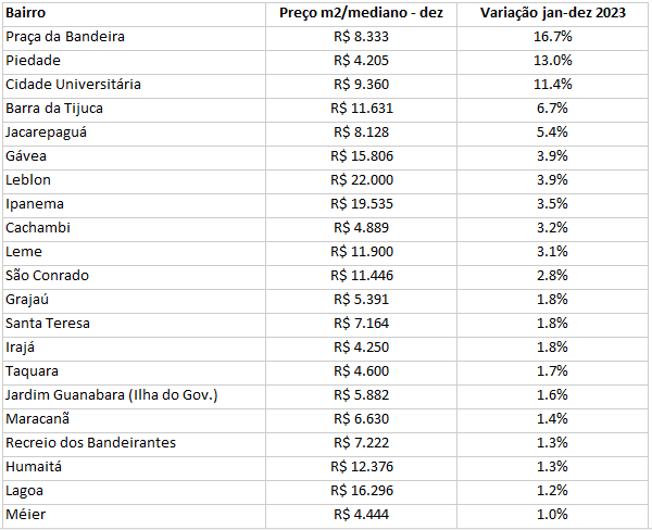 Sem titulo 29 Compra e venda de imóveis: Zona Norte do Rio abriga os 3 bairros que mais valorizaram em 2023