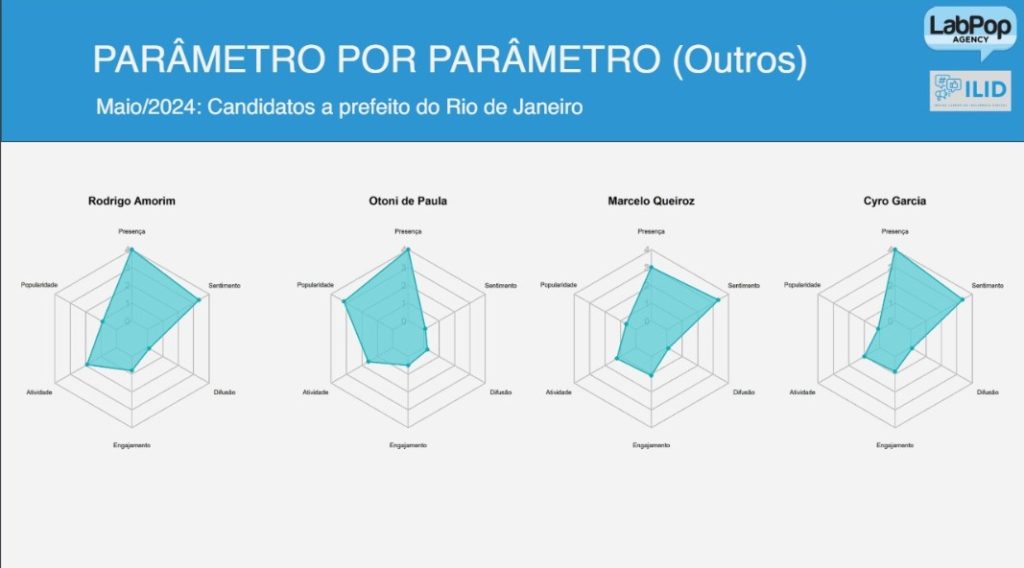 WhatsApp Image 2024 06 03 at 20.33.45 Eduardo Paes é o candidato a prefeito do Rio mais influente nas redes