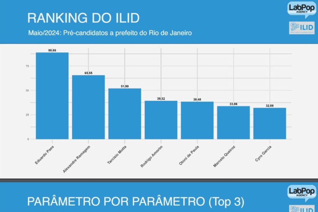 WhatsApp Image 2024 06 03 at 20.23.45 Eduardo Paes é o candidato a prefeito do Rio mais influente nas redes