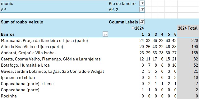 WhatsApp Image 2024 07 30 at 08.38.43 Primeiro semestre de 2024 teve mais da metade dos roubos de veículos de todo o ano de 2023 na cidade do Rio