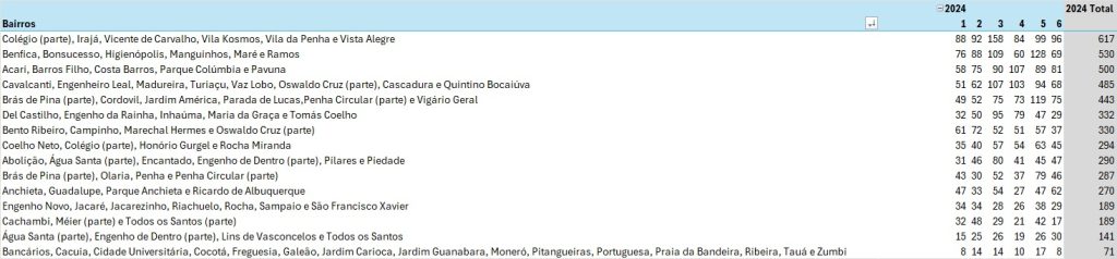 WhatsApp Image 2024 07 30 at 08.37.53 1 Primeiro semestre de 2024 teve mais da metade dos roubos de veículos de todo o ano de 2023 na cidade do Rio