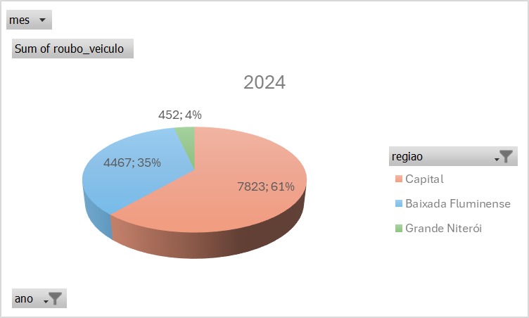 WhatsApp Image 2024 07 30 at 10.16.31 Primeiro semestre de 2024 teve mais da metade dos roubos de veículos de todo o ano de 2023 na cidade do Rio