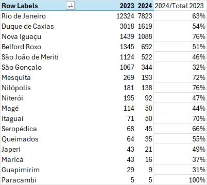 WhatsApp Image 2024 07 30 at 10.16.39 1 Primeiro semestre de 2024 teve mais da metade dos roubos de veículos de todo o ano de 2023 na cidade do Rio