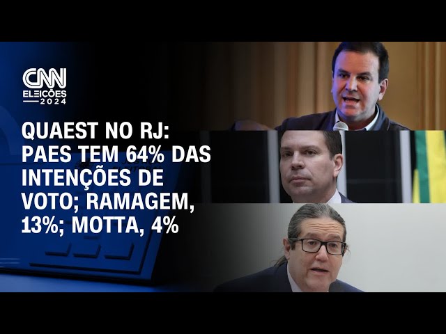 Quaest no RJ: Paes tem 64% das intenções de voto; Ramagem, 13%; Motta, 4% | CNN PRIME TIME