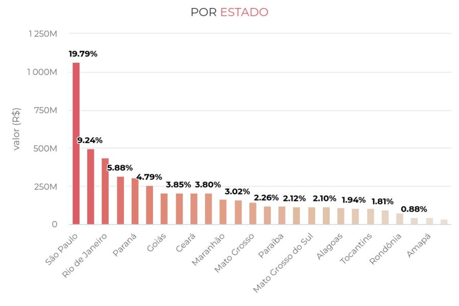 Distribuição dos recursos por estado