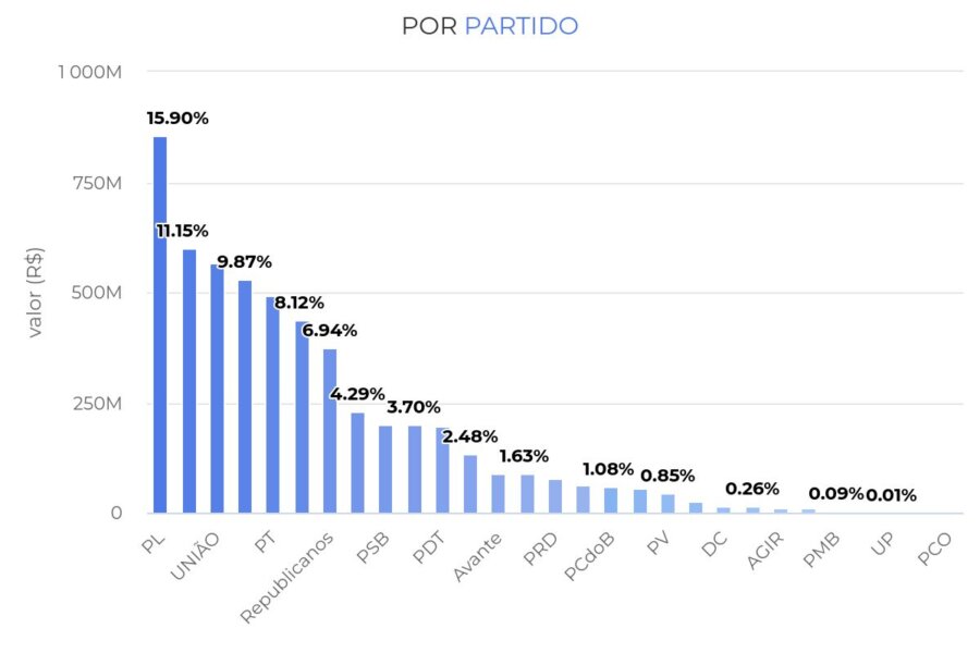 Distribuição dos recursos por partido