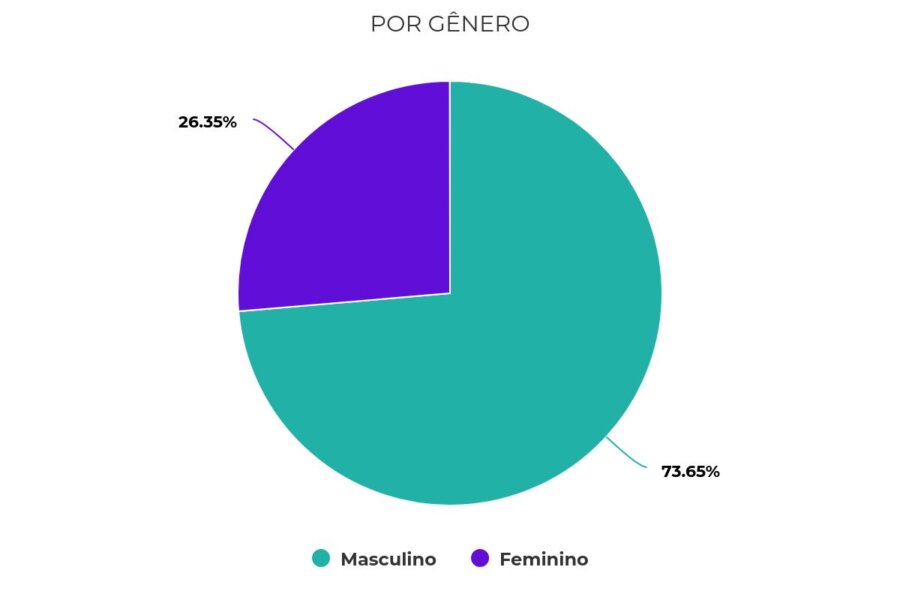 Distribuição dos recursos por gênero