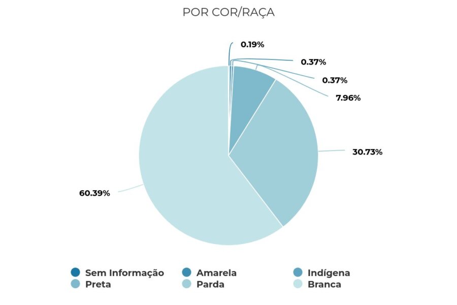 Distribuição dos recursos por cor