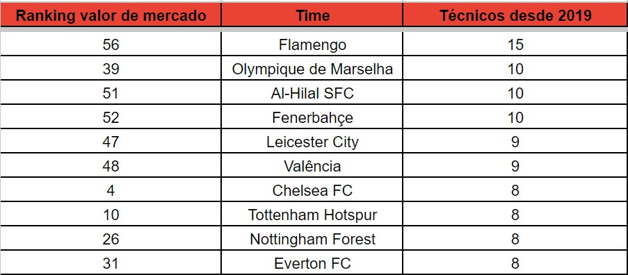 unnamed 5 3 Flamengo é o clube que mais troca técnicos no mundo entre os 60 mais valiosos, segundo levantamento